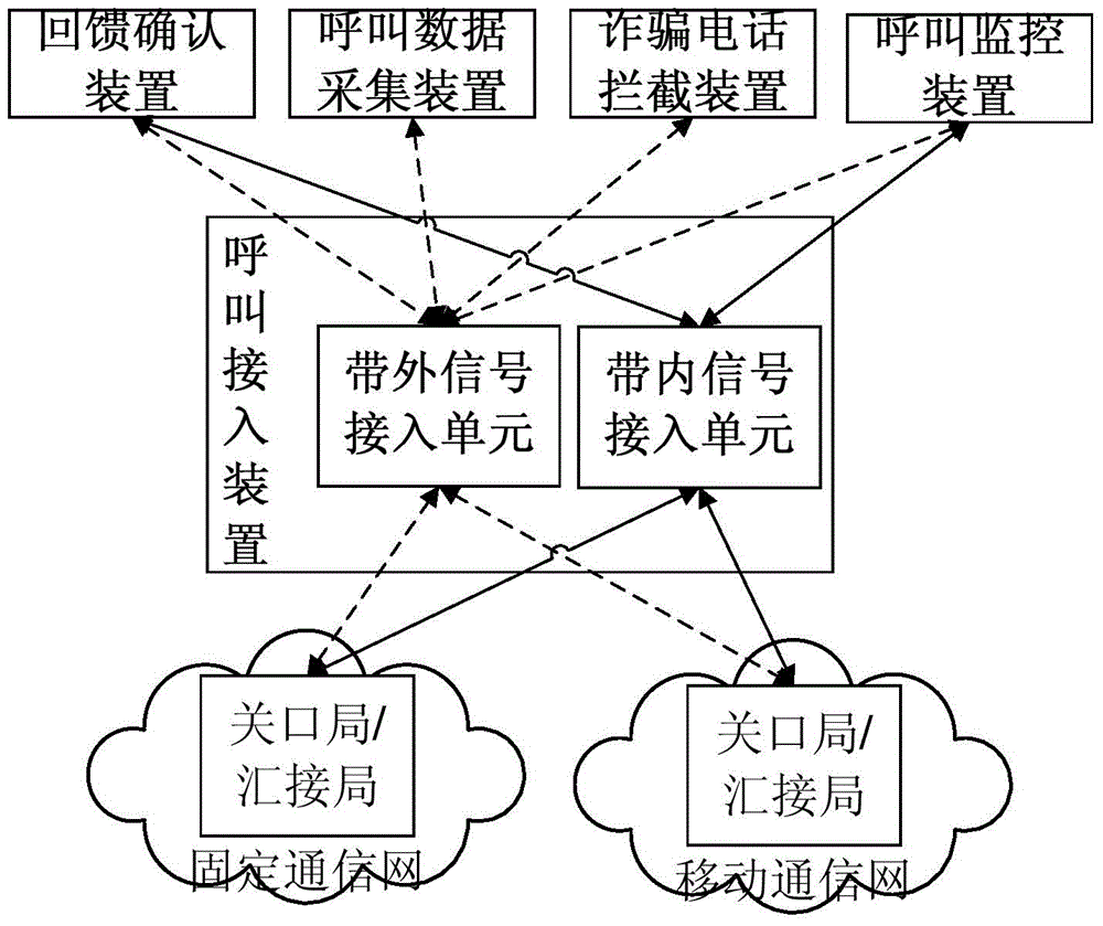 System and method for big data analysis, confirmation and interception of fraudulent calls