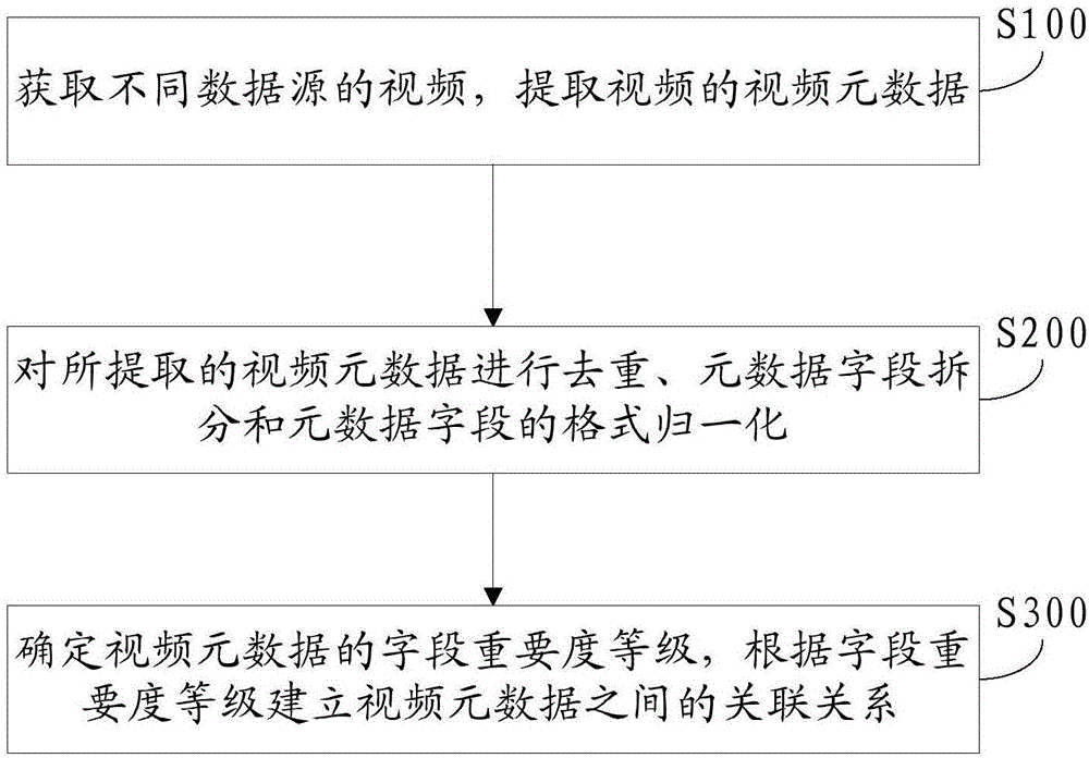 Association method and system for multi-source video metadata