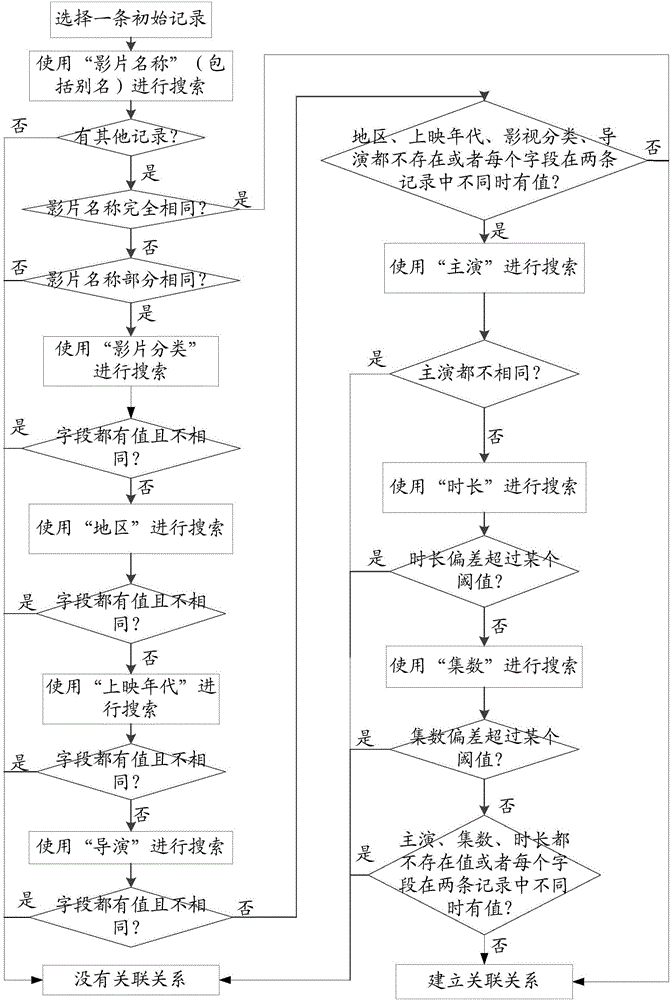 Association method and system for multi-source video metadata