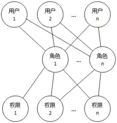 An organizational structure chart generating method based on one-to-one correspondence of roles and users, and an applying method