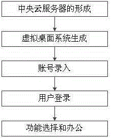 Method for implementing government virtual office platform