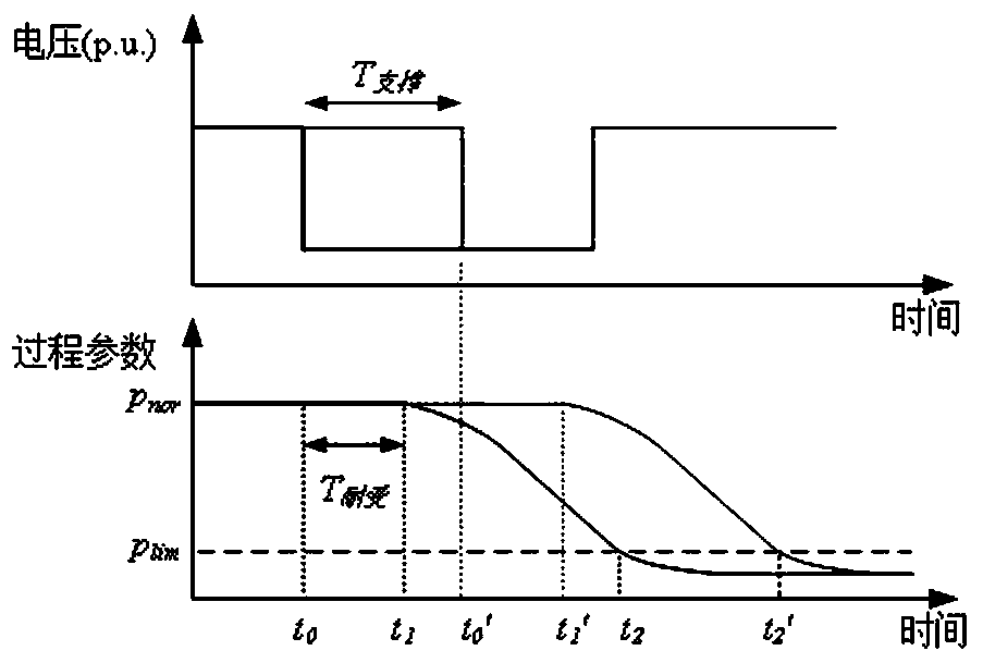 Voltage sag mitigation method based on process parameter immunization time