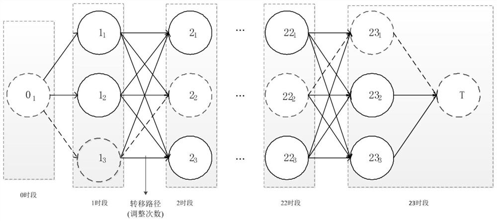 Two-stage dynamic reactive power optimization method based on PSO-SCA and graph theory assistance