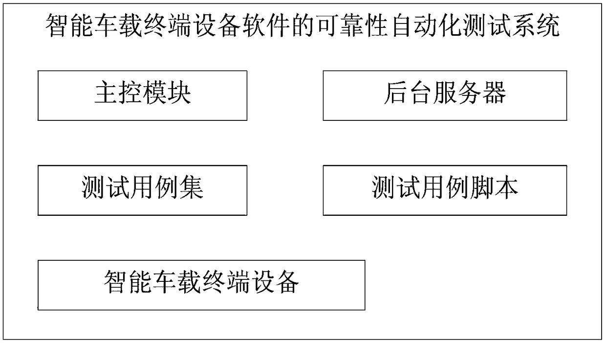 Software reliability test system and method for sharing automobile intelligent vehicle terminal equipment