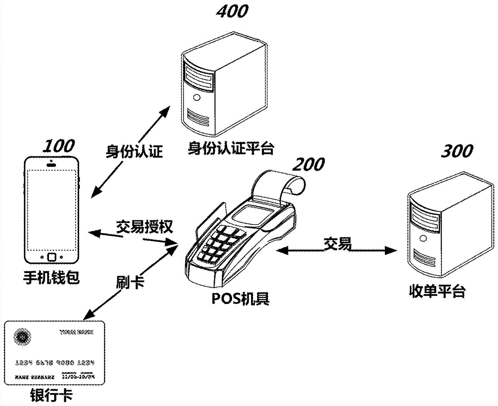 A secure payment method and payment system based on mobile phone wallet