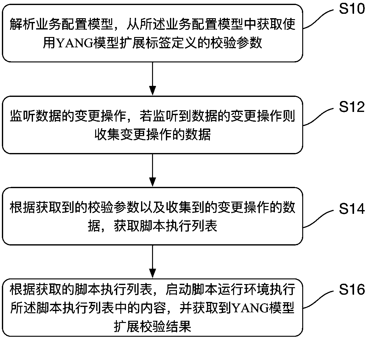 YANG model expansion verification method and device, computer-readable storage medium