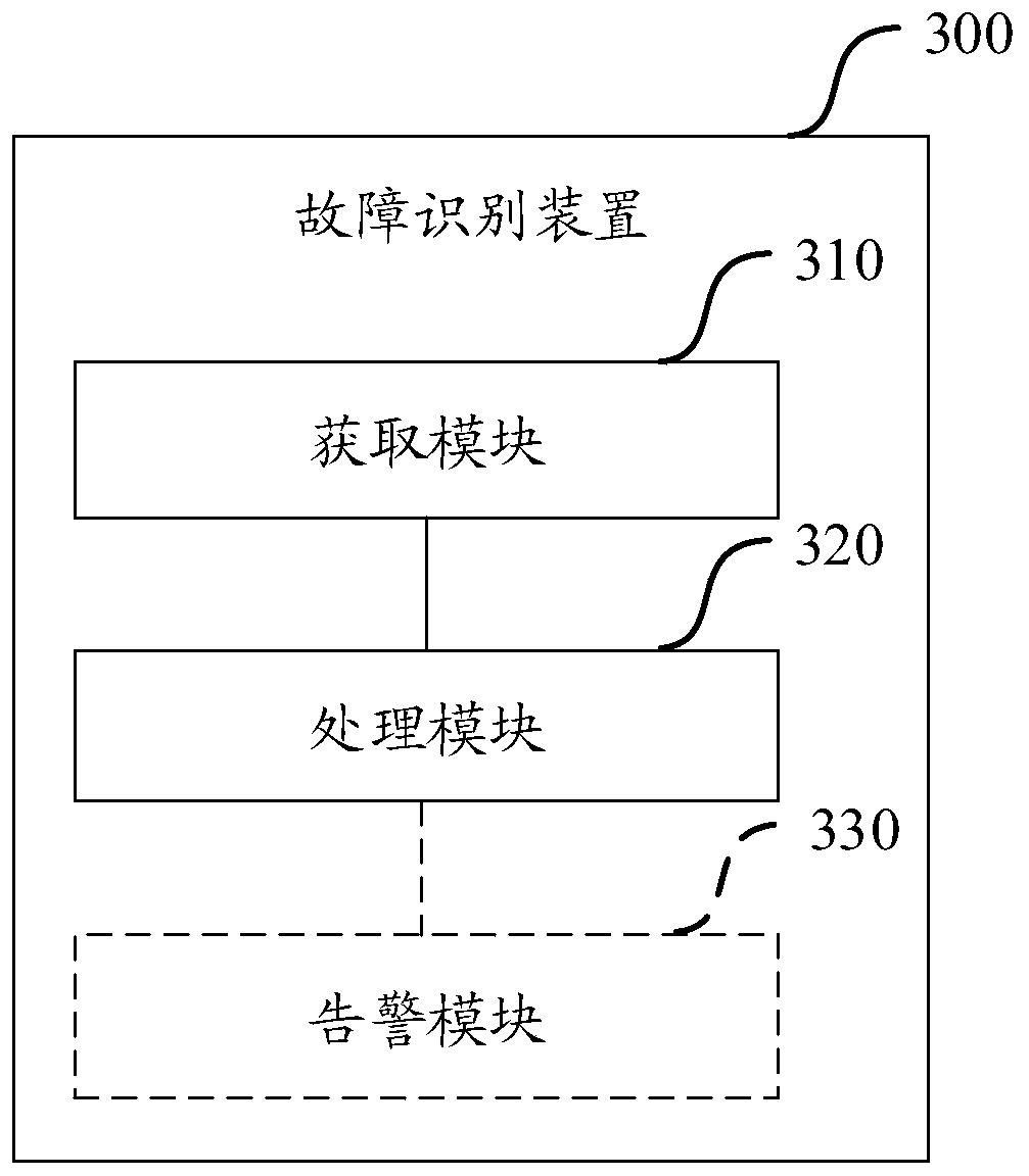 Fault identification method and device