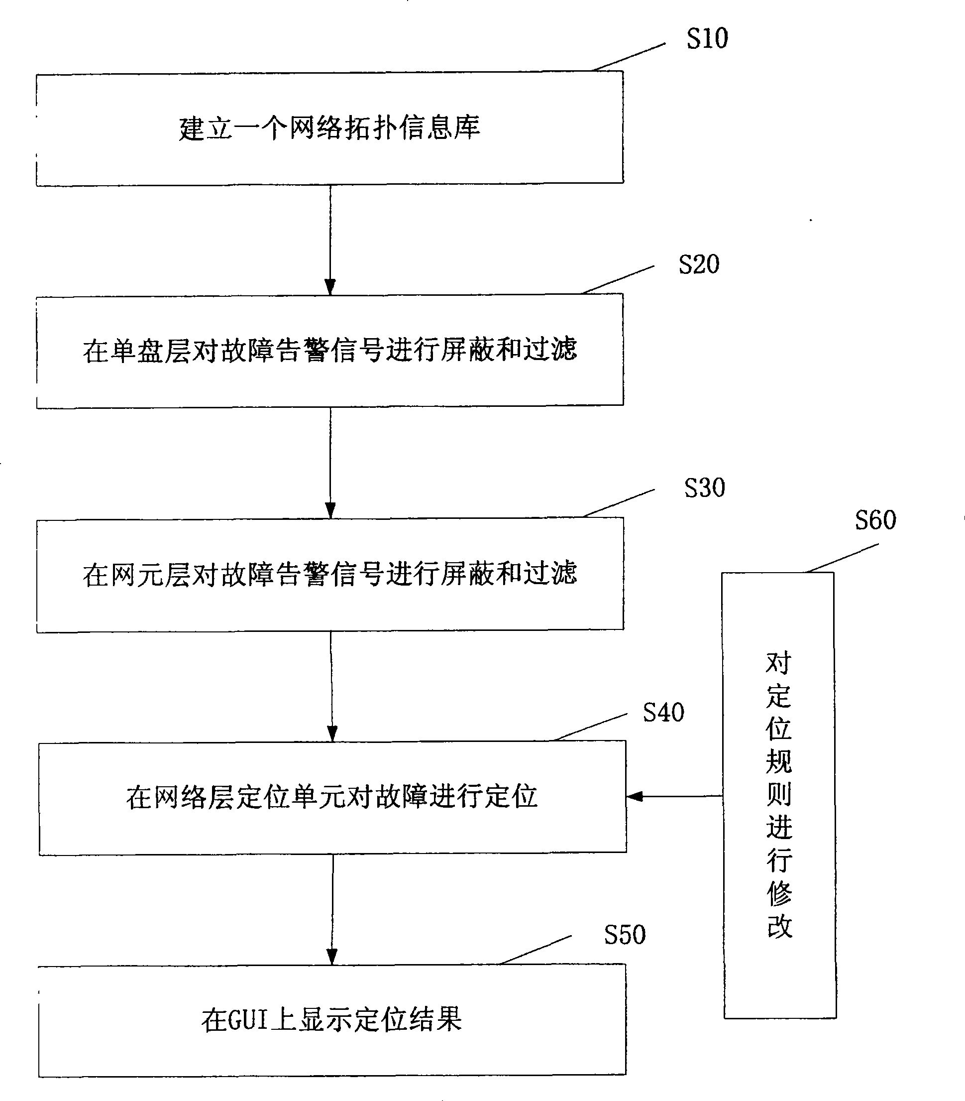 A method and apparatus for fault location in communication network