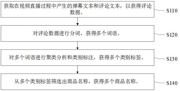 Live streaming comment analysis method and device, electronic equipment and storage medium
