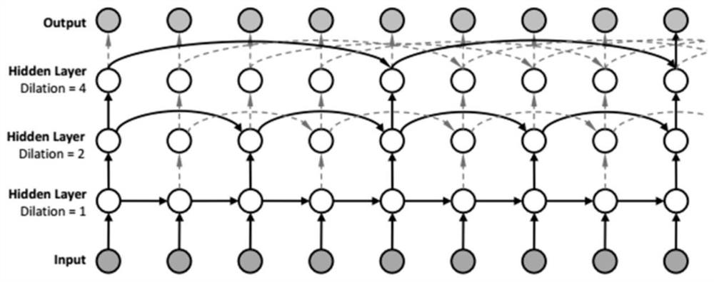 A Sequence Model Building Method Based on Segmented Recurrent Neural Network
