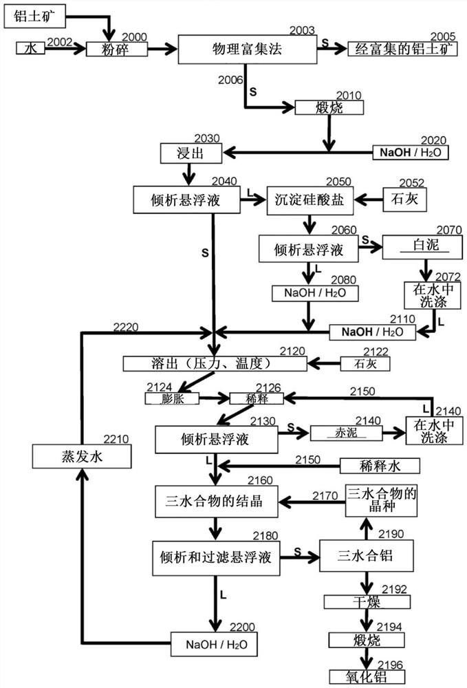 Process for treating bauxite physical enrichment residues