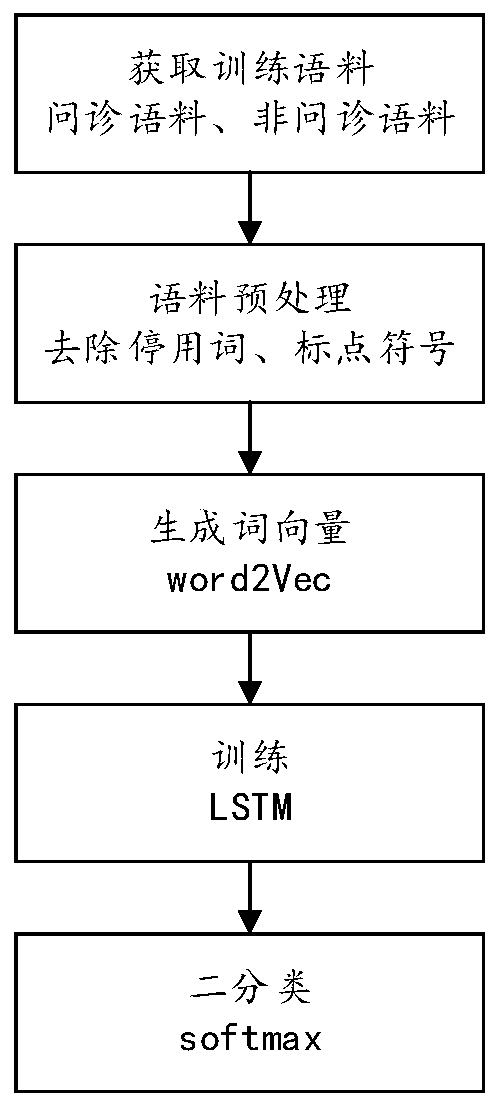 Triage method and device, computer device and medium