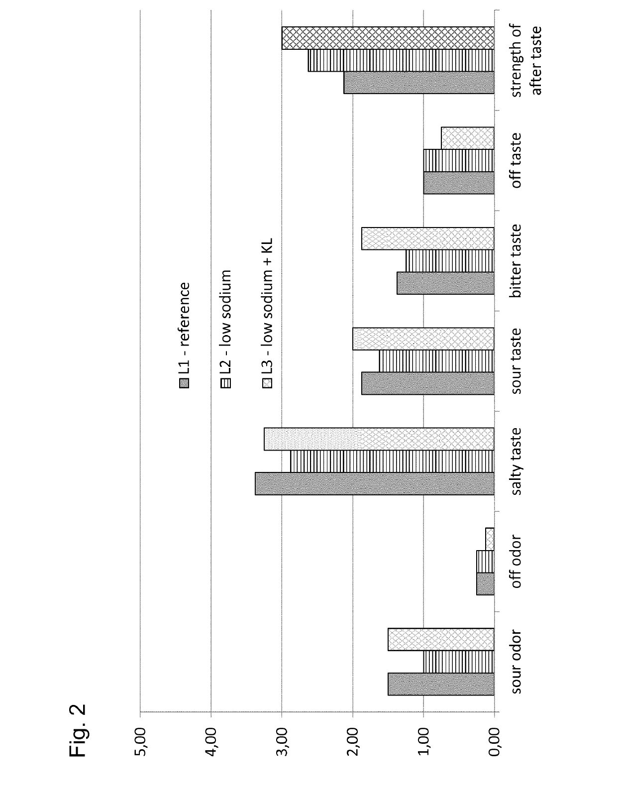 Salt reduction in processed cheese compositions, processed cheese composition and use