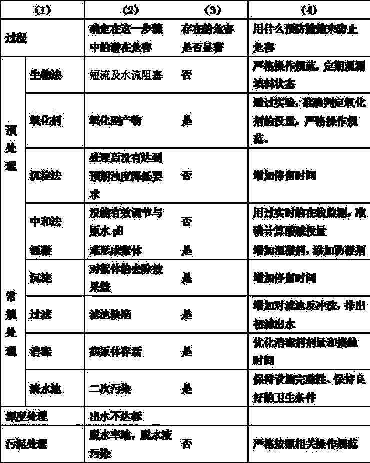 Method for managing safe water supply of multiple water resources in city