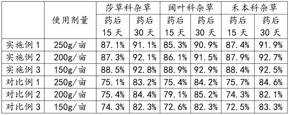 Herbicide composition containing benzobicyclon, quinclorac and metamifop