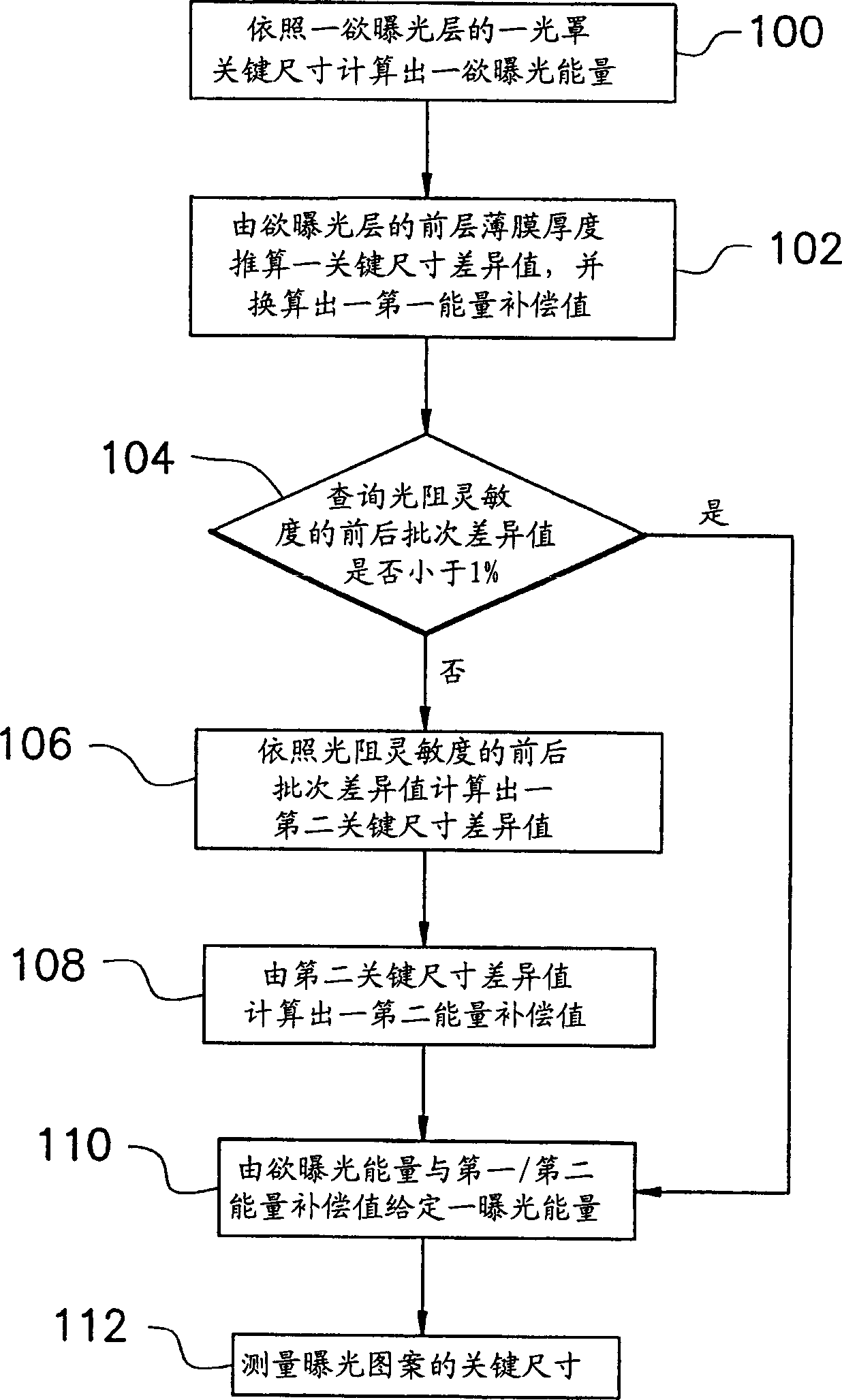 Exposure energy predicting method