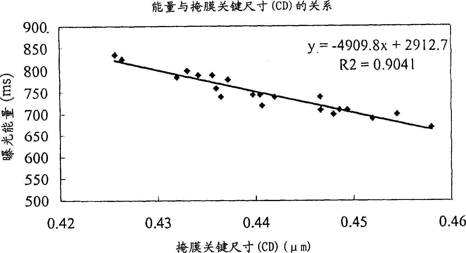 Exposure energy predicting method