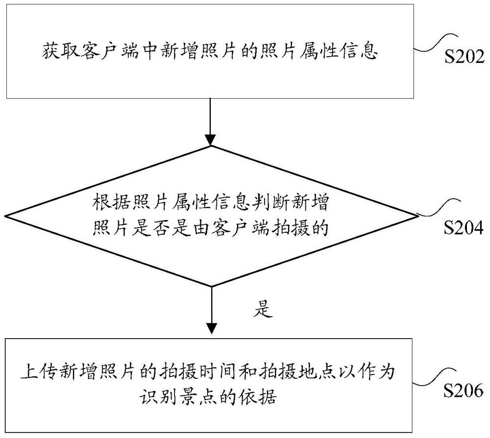 Photo information processing and scenic spot recognition method, client, server