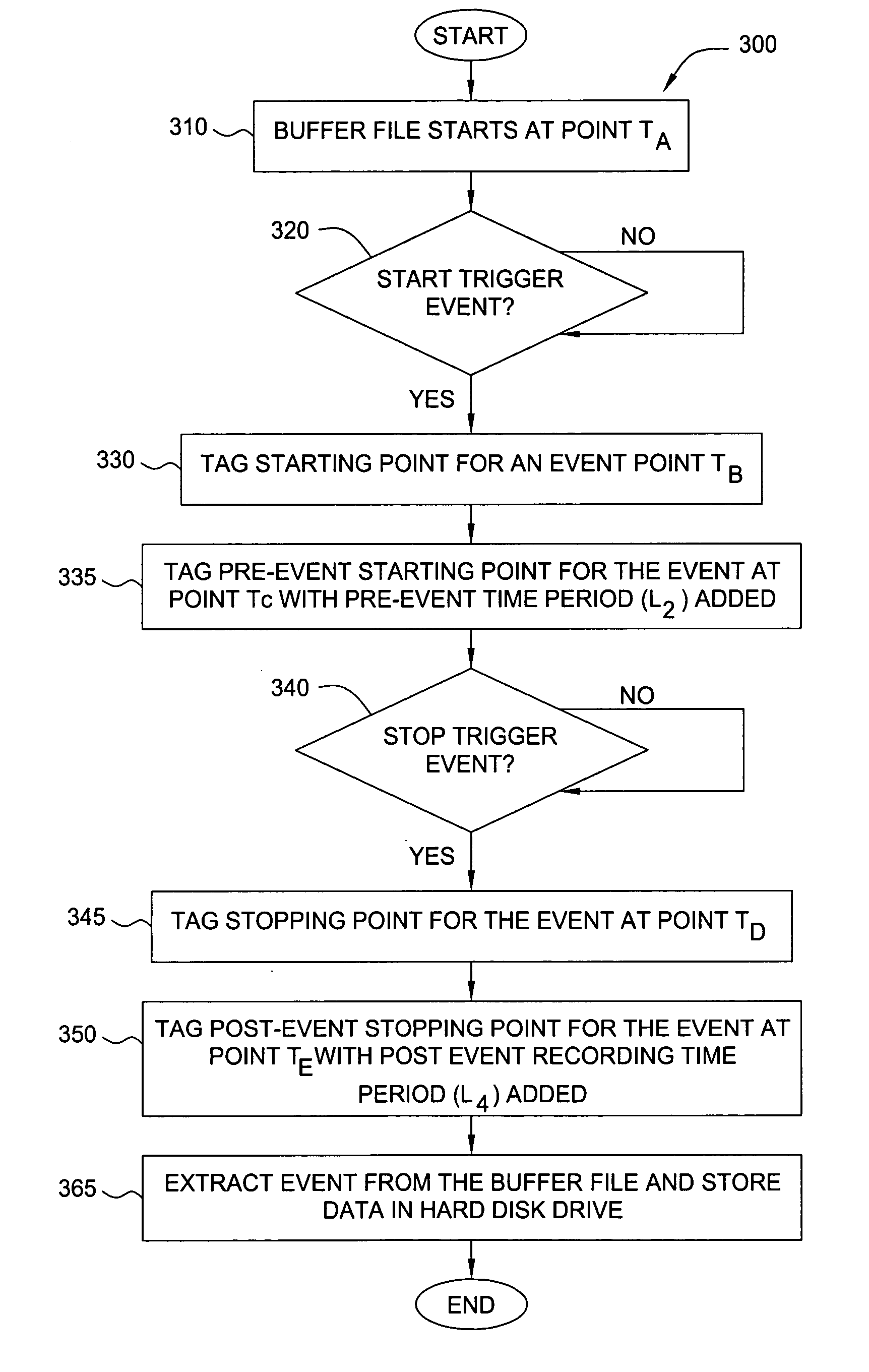 Method for video/audio recording using unrestricted pre-event/post-event buffering with multiple bit and frame rates buffer files