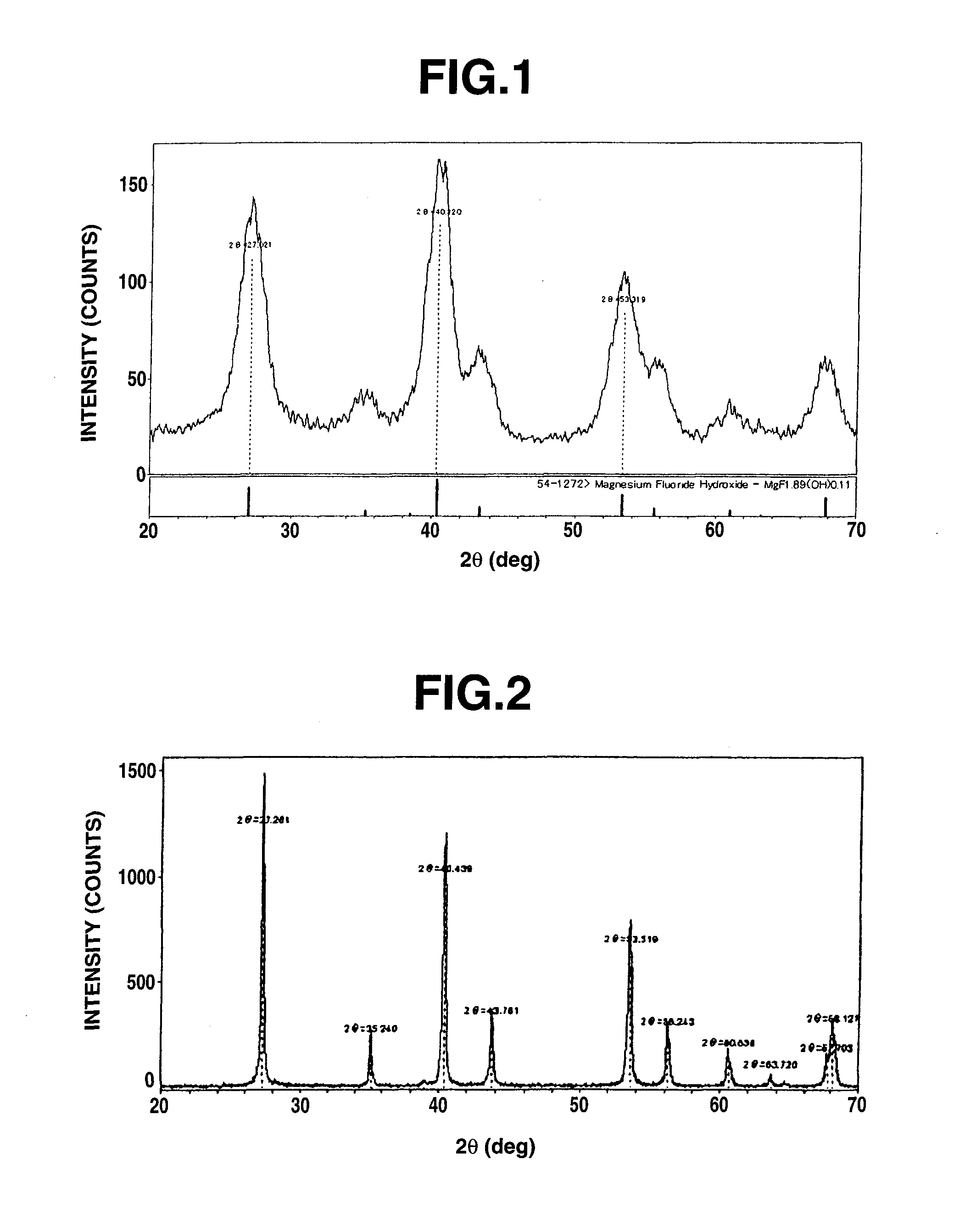 Organosol Containing Magnesium Fluoride Hydroxide, and Manufacturing Method Therefor