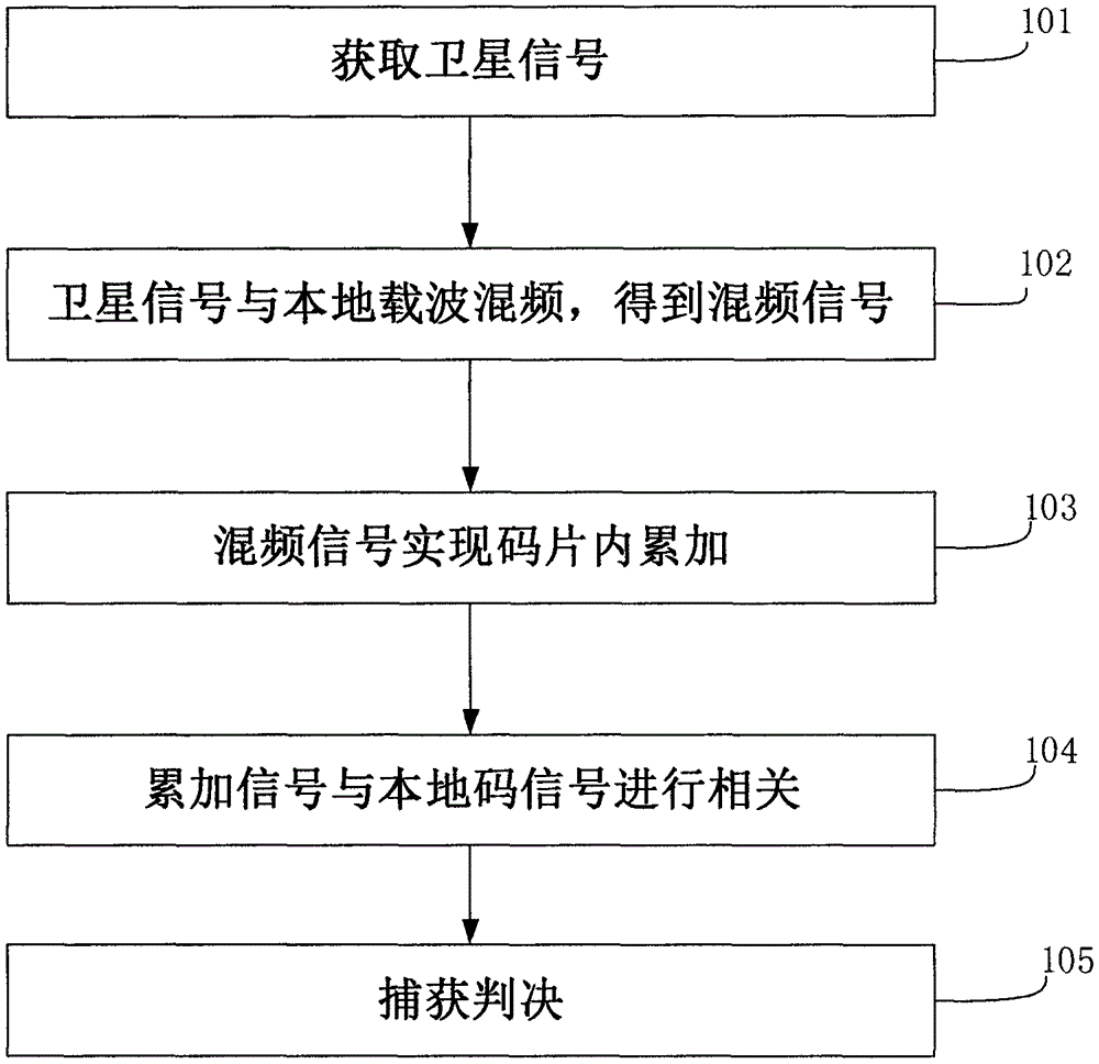 Signal capturing method and device