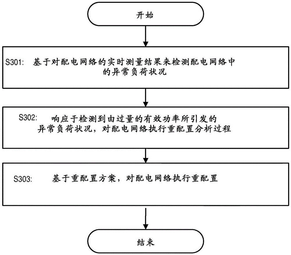 System, method and apparatuses for distribution network reconfiguration and a tangible computer readable medium