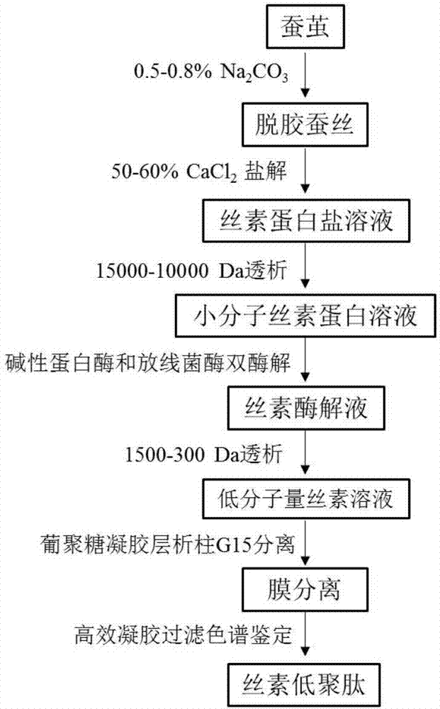 Preparation method of silk fibroin oligopeptide for skin-care products
