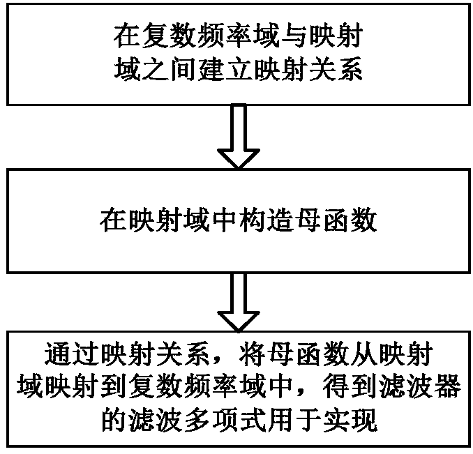 Generalized filter comprehensive method