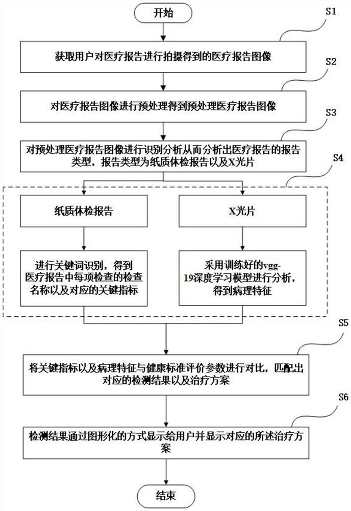 Intelligent interpretation device for medical report