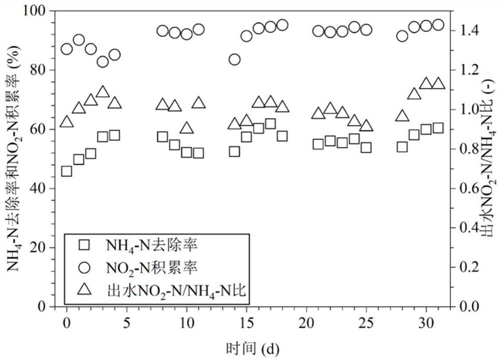 Method and device for short-cut nitrification of sewage