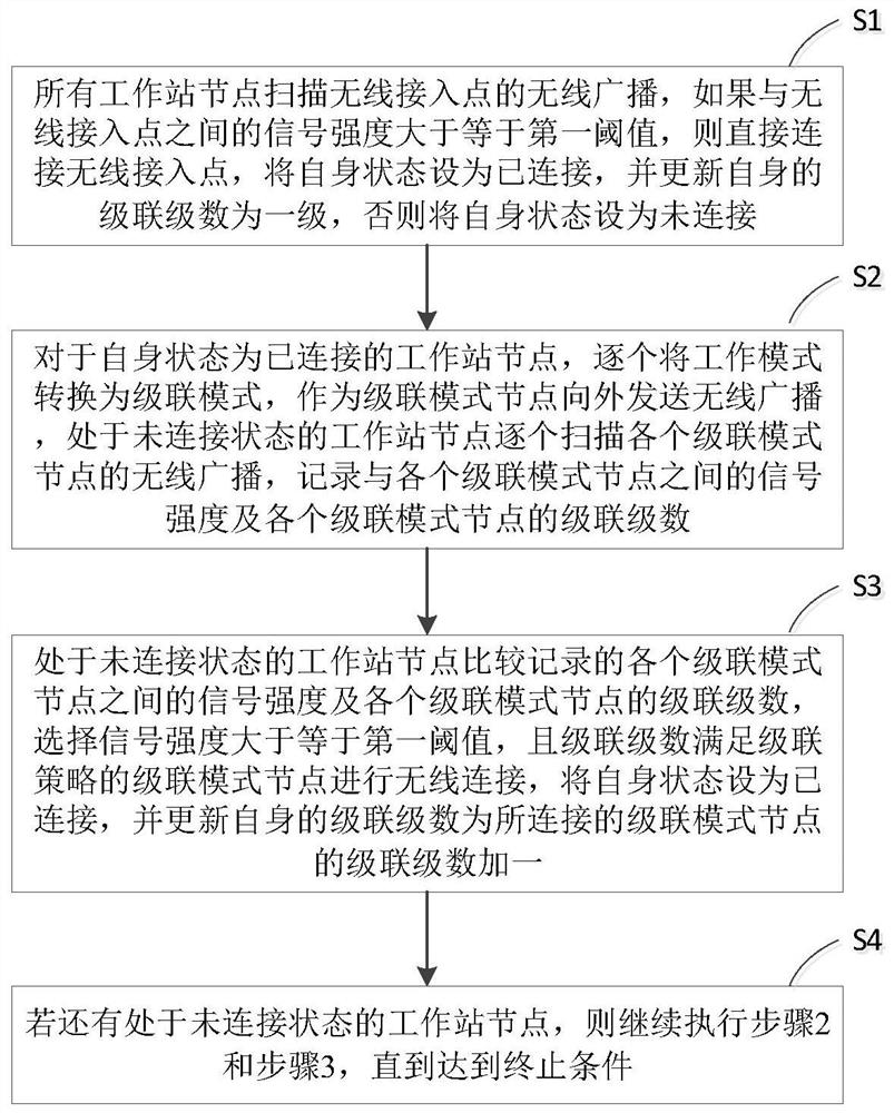 Remote wireless access automatic cascading method and system