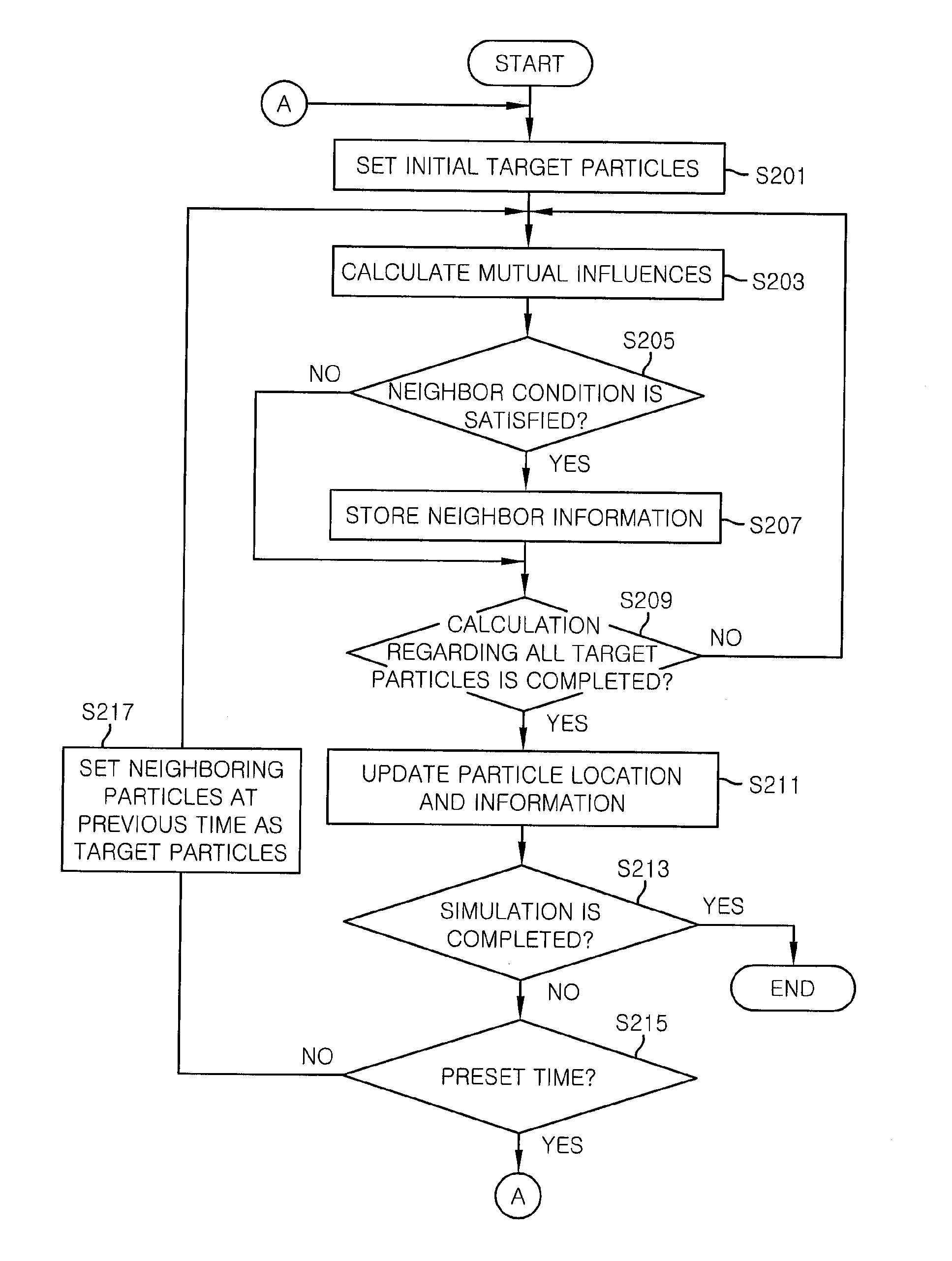 Method and apparatus for searching for neighboring particles by using temporal continuity