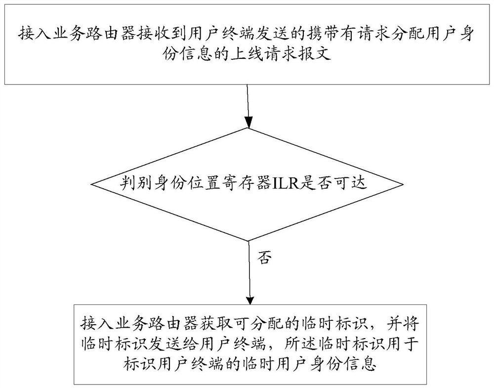 A method for distributing user identity information and an access service router