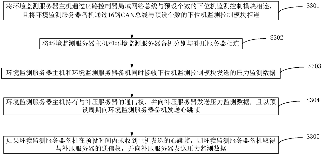 Method and system for environmental monitoring of multiple groups of rocket bodies based on can bus