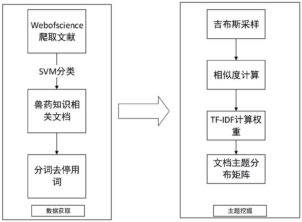 Veterinary drug residue knowledge graph construction method based on weighted LDA