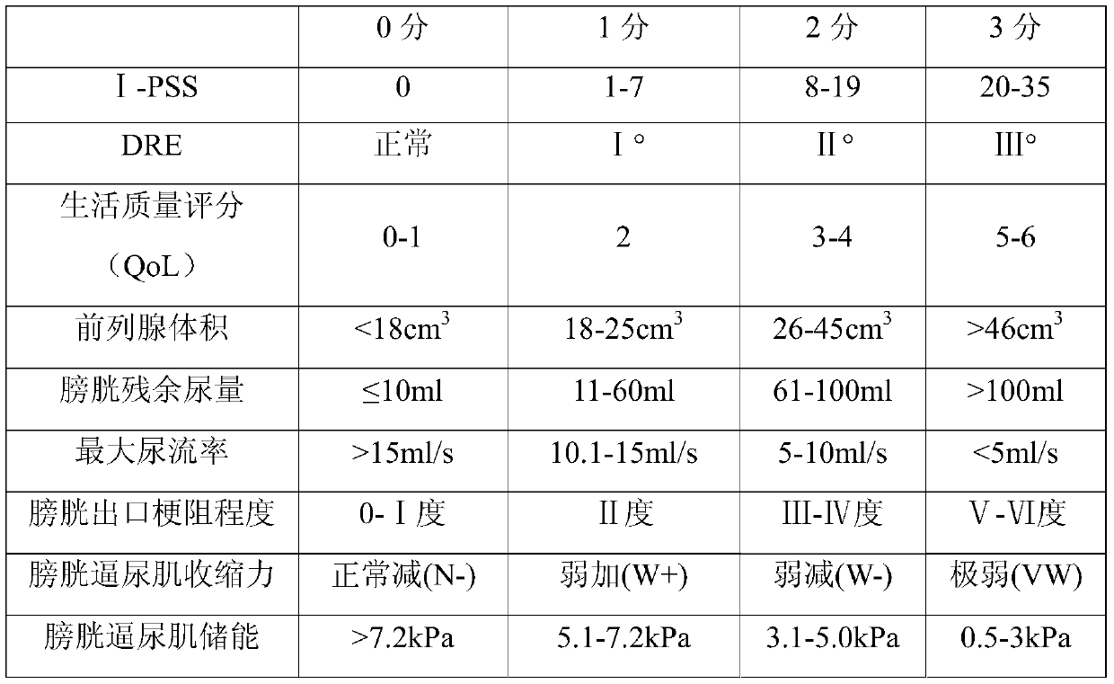 A traditional Chinese medicine for treating bladder detrusor dysfunction in benign prostatic hyperplasia of kidney deficiency and blood stasis type and its preparation method