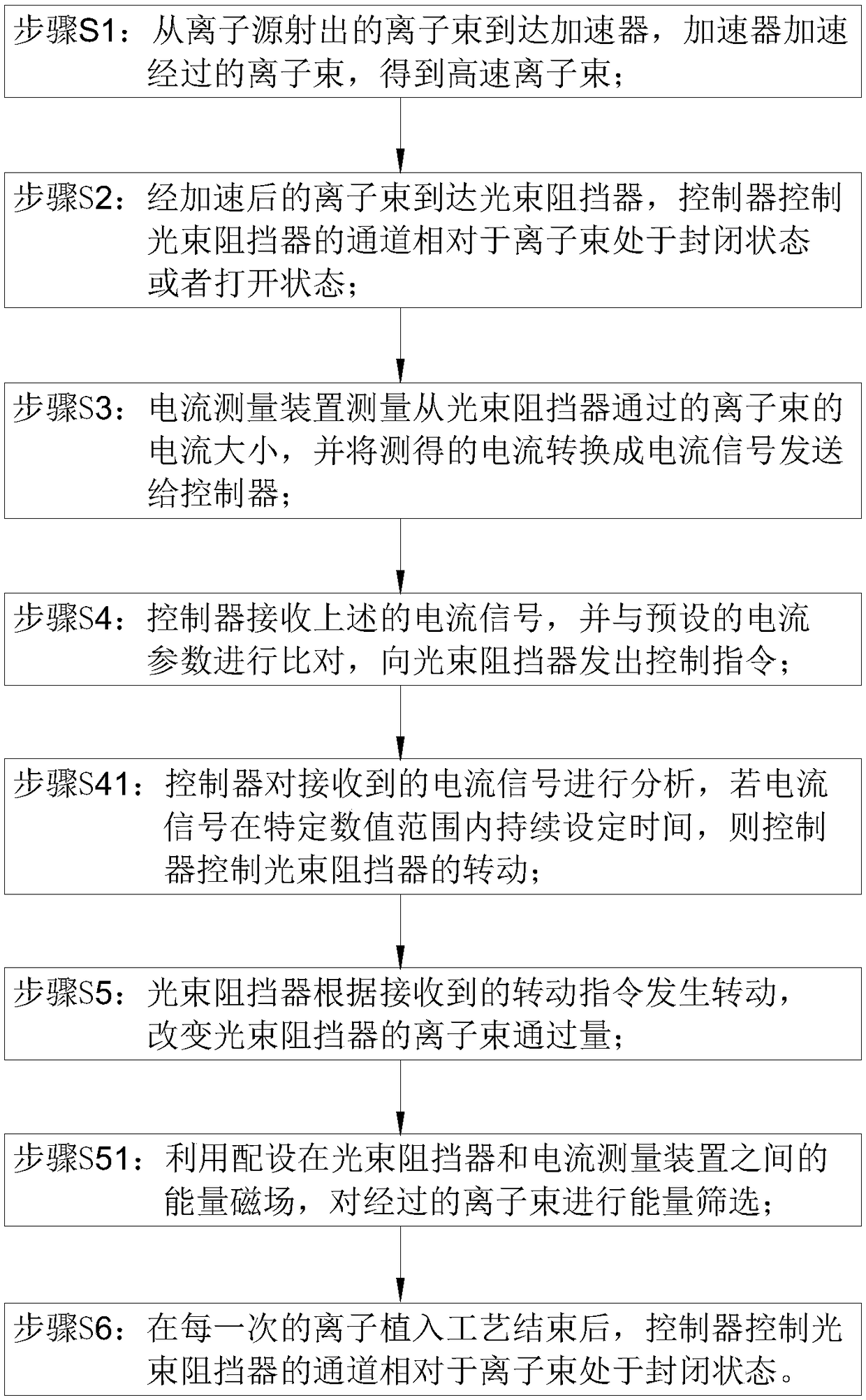 Ion implanter and ion beam control method