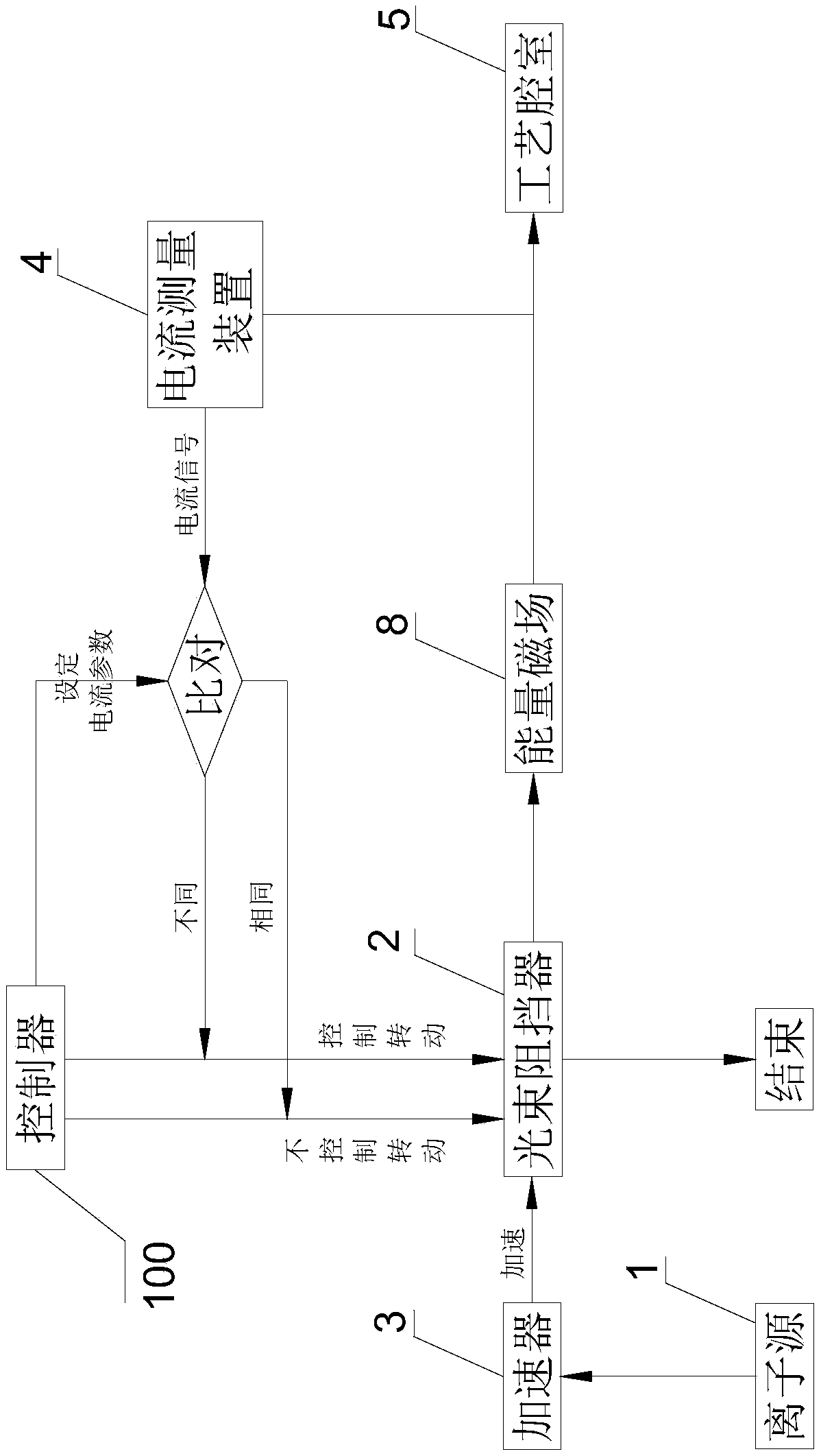 Ion implanter and ion beam control method