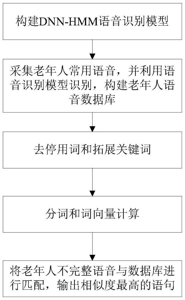 Method and system for rapidly recognizing incomplete voice of old people