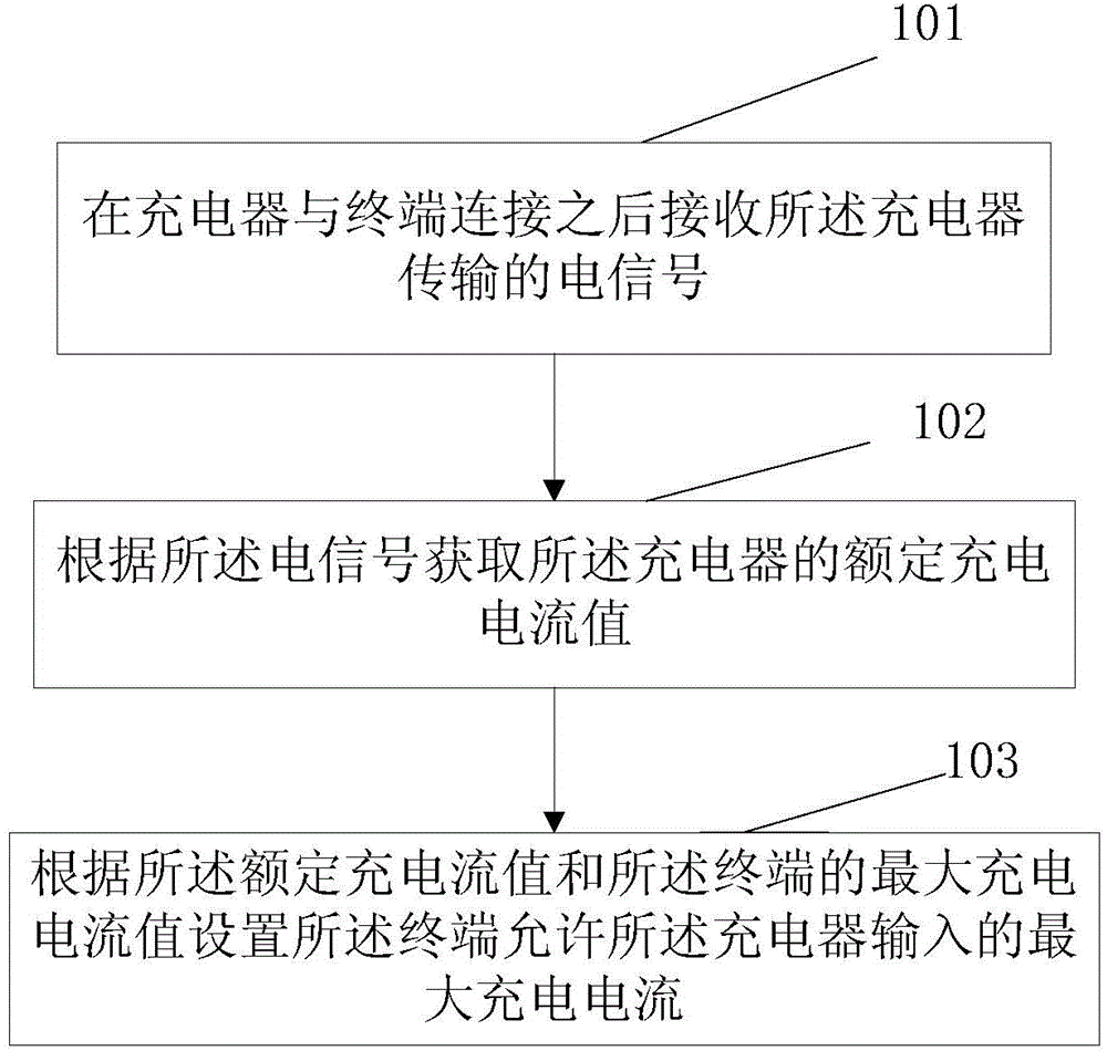 Charging control method, terminal, and charger