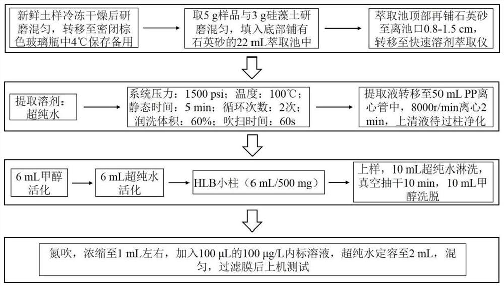 A method for extracting and determining sulfa antibiotics in solid-state environmental samples by water solvent