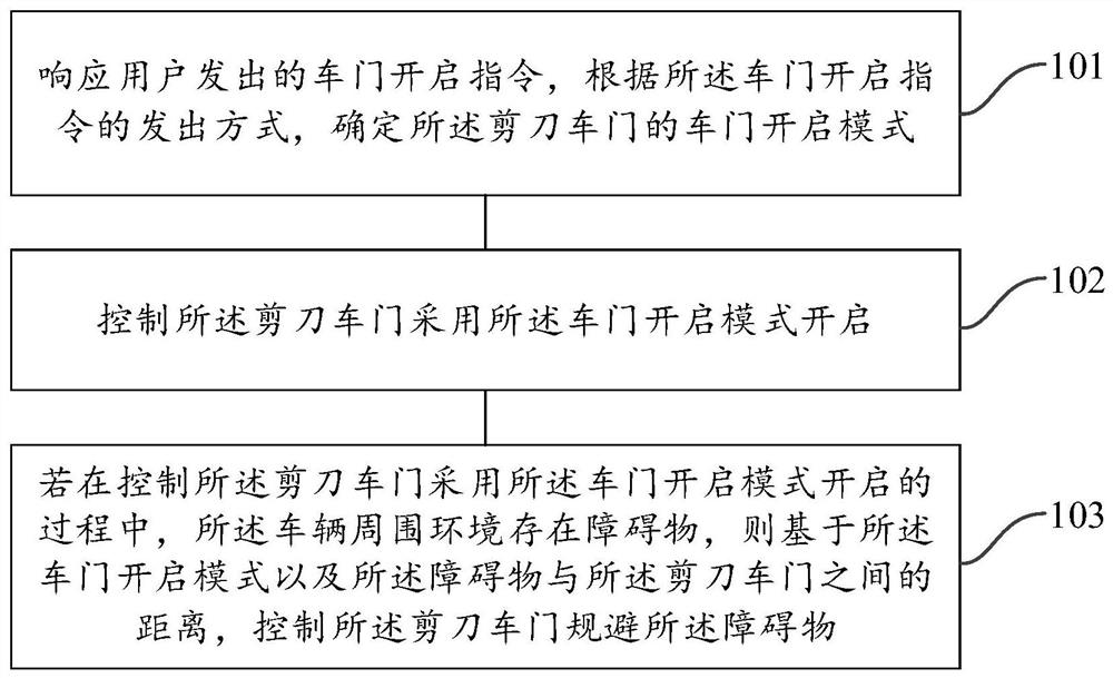 Scissor vehicle door control method and vehicle