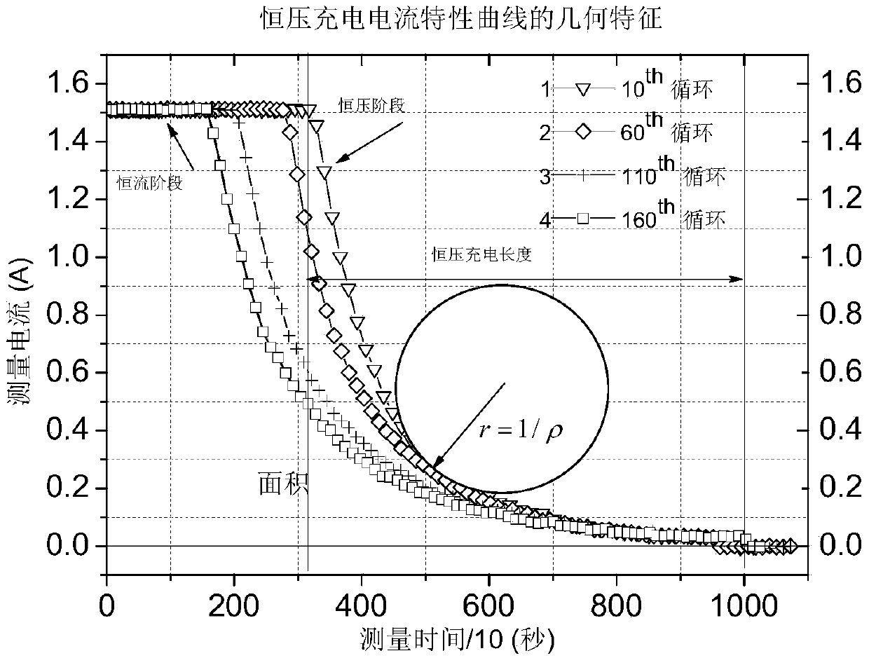 Geometric method for evaluating capacity recession of lithium ion battery