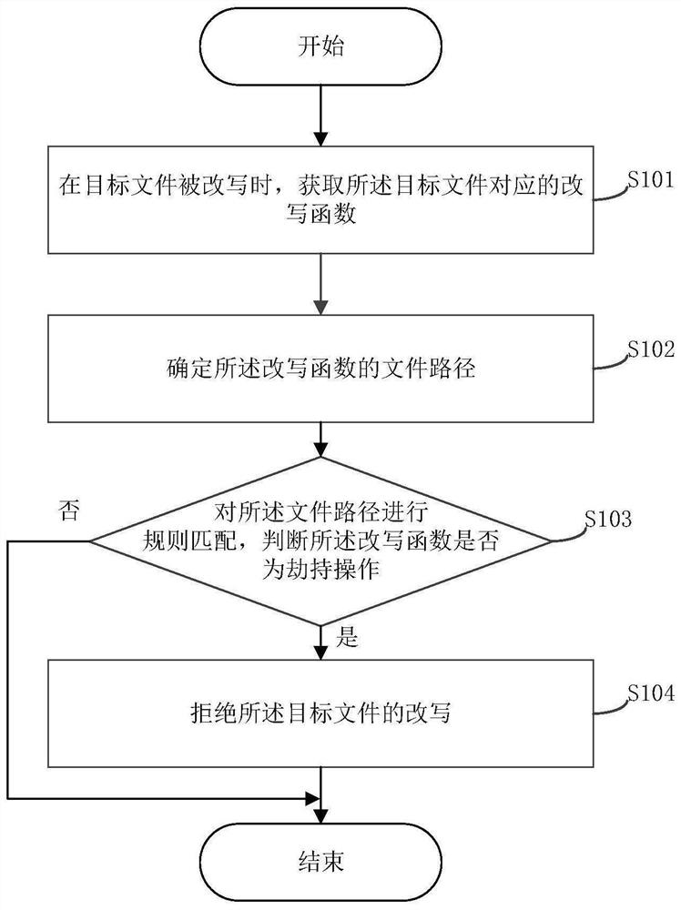 Data tamper-proofing method, system and related device