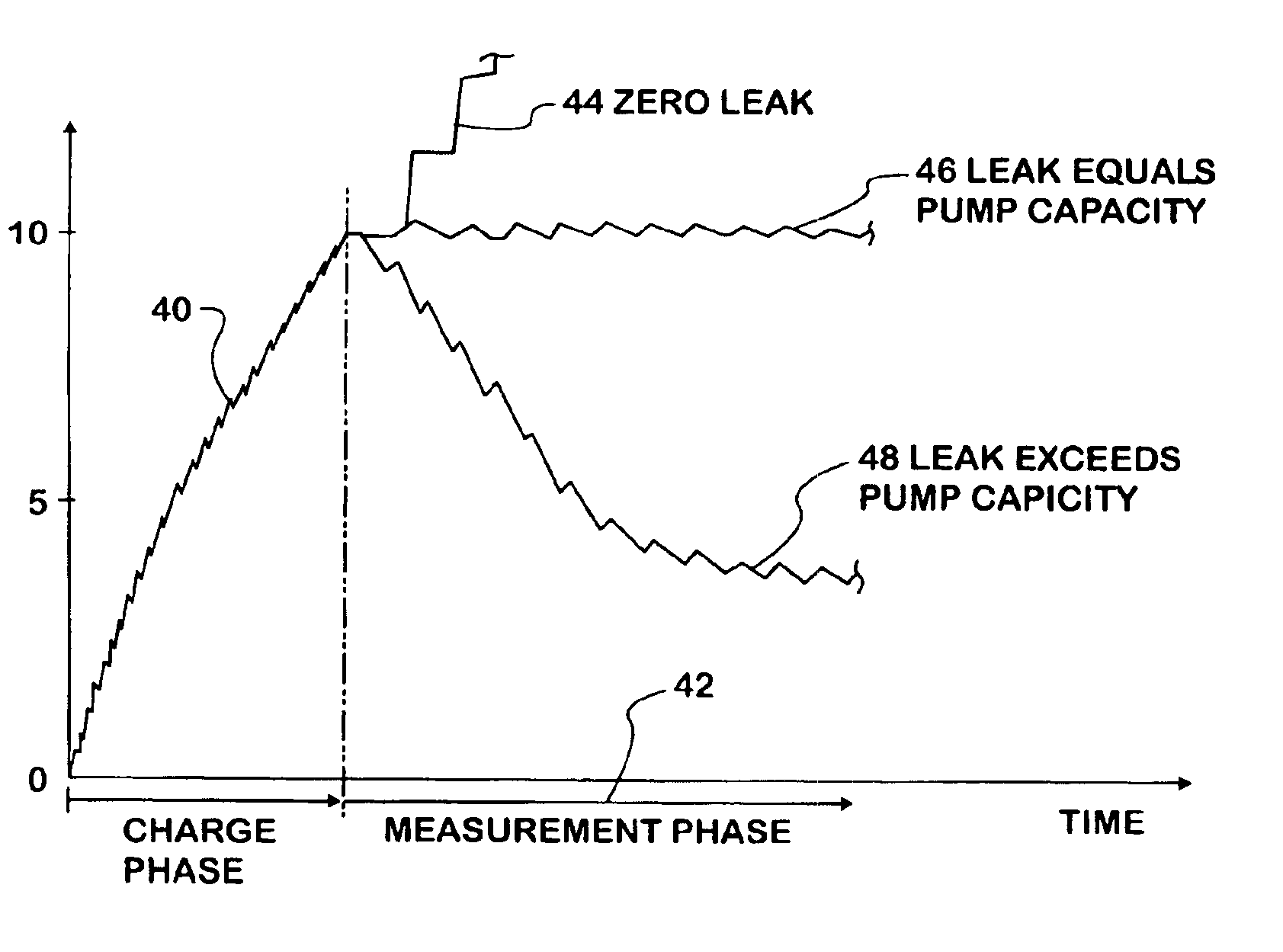 Fuel vapor leak test system and method comprising successive series of pulse bursts and pressure measurements between bursts