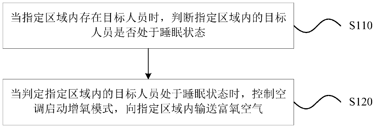 Control method of air conditioner, air conditioning device and storage medium