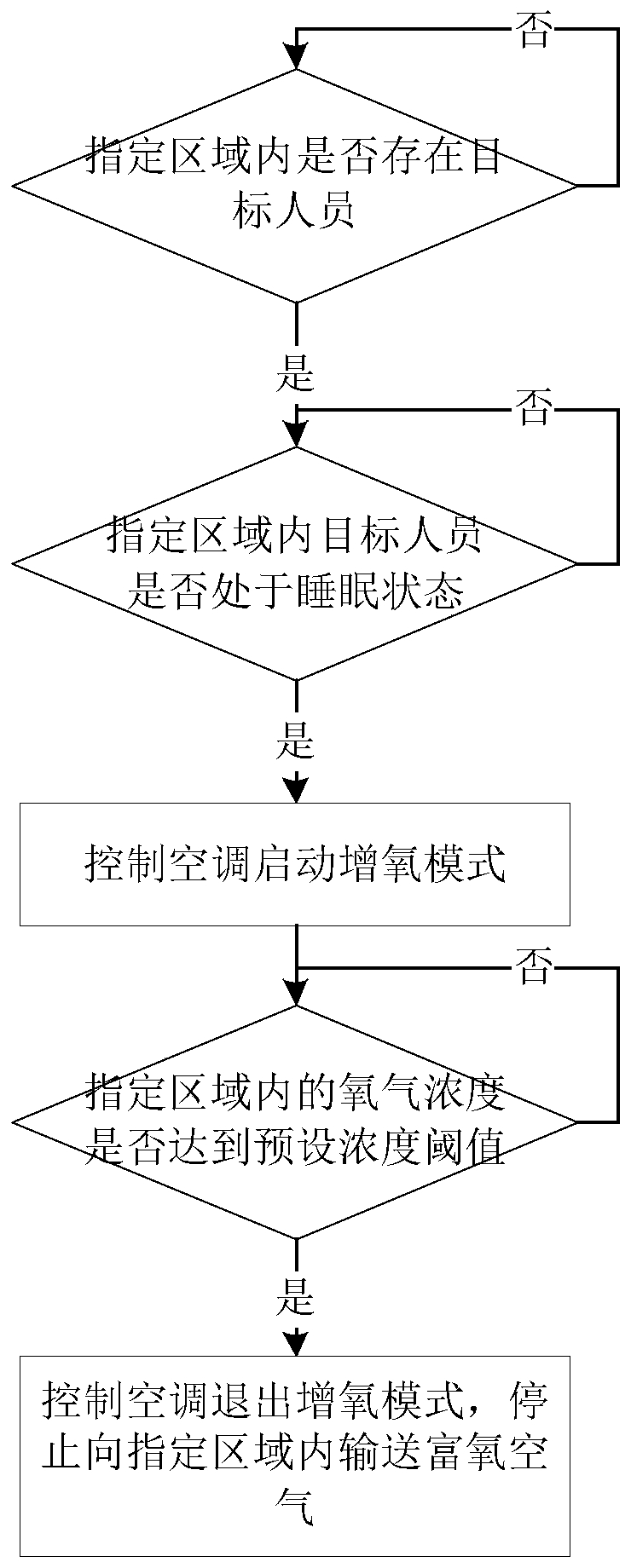 Control method of air conditioner, air conditioning device and storage medium