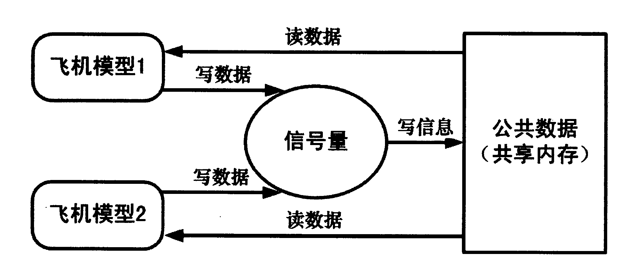 Simulation method for synchronously controlling a plurality of airplanes