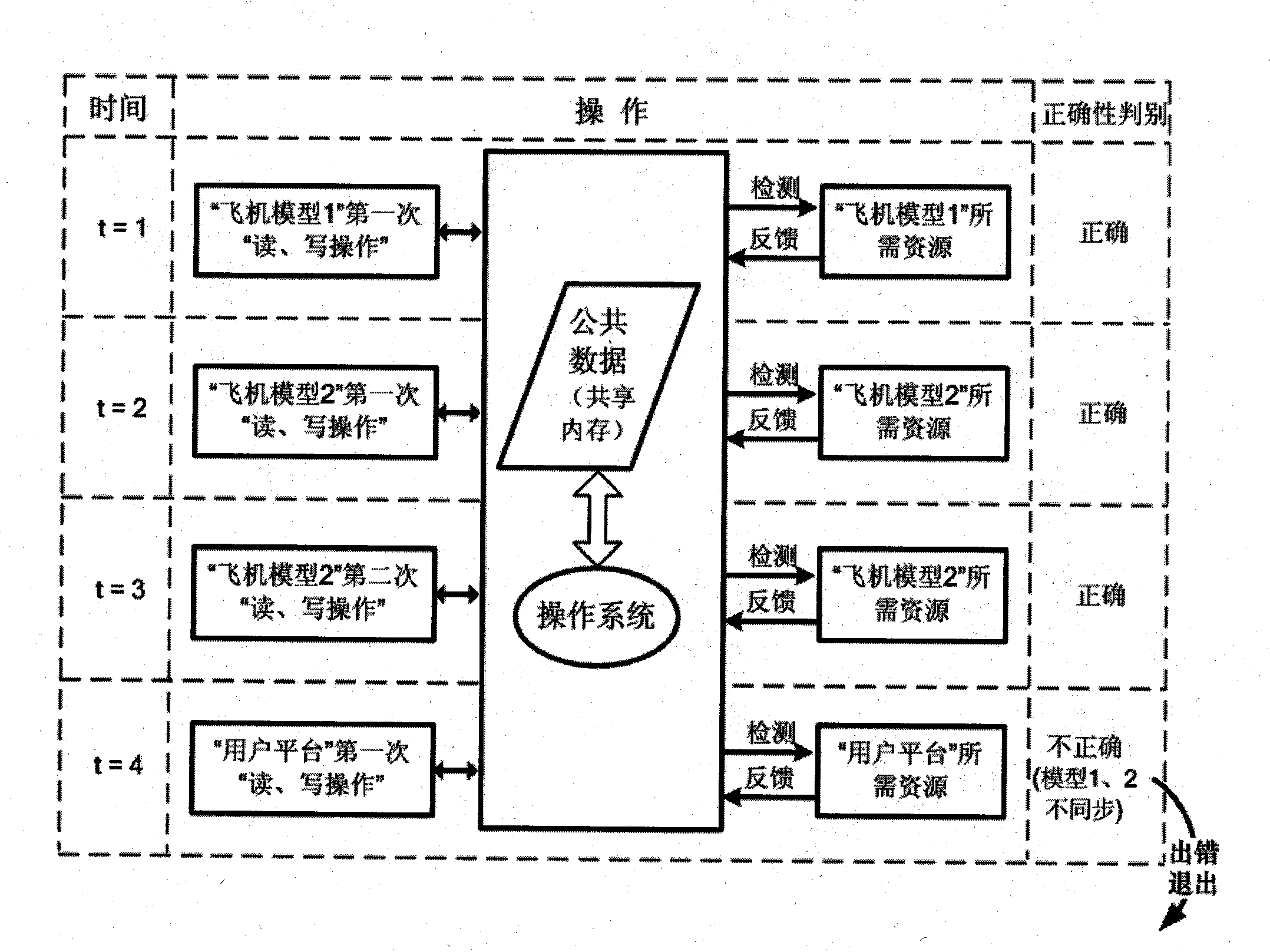 Simulation method for synchronously controlling a plurality of airplanes