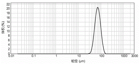 A kind of exenatide sustained-release microsphere composition